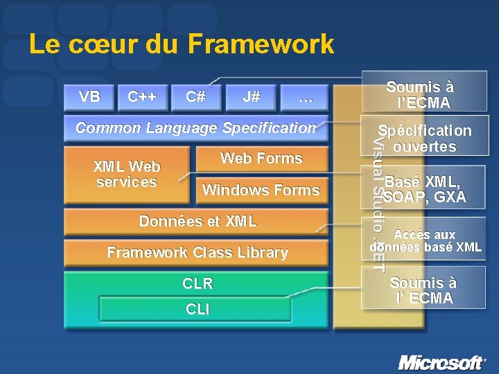 Le cœur du Framework VB C++ C# J# … Common Language Specification Web Forms