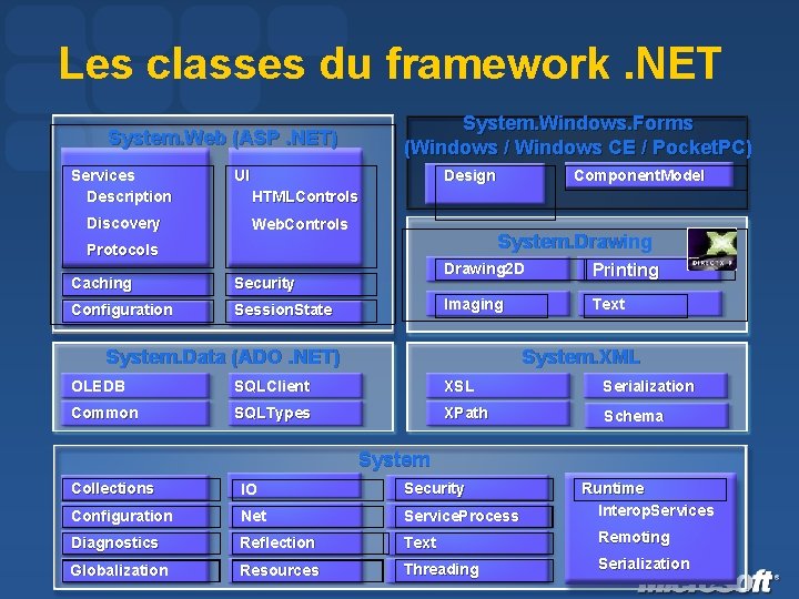 Les classes du framework. NET System. Windows. Forms (Windows / Windows CE / Pocket.
