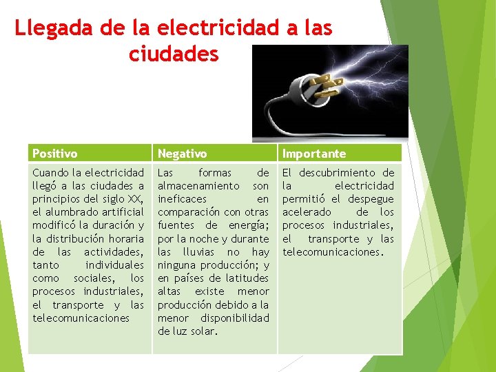 Llegada de la electricidad a las ciudades Positivo Negativo Importante Cuando la electricidad llegó