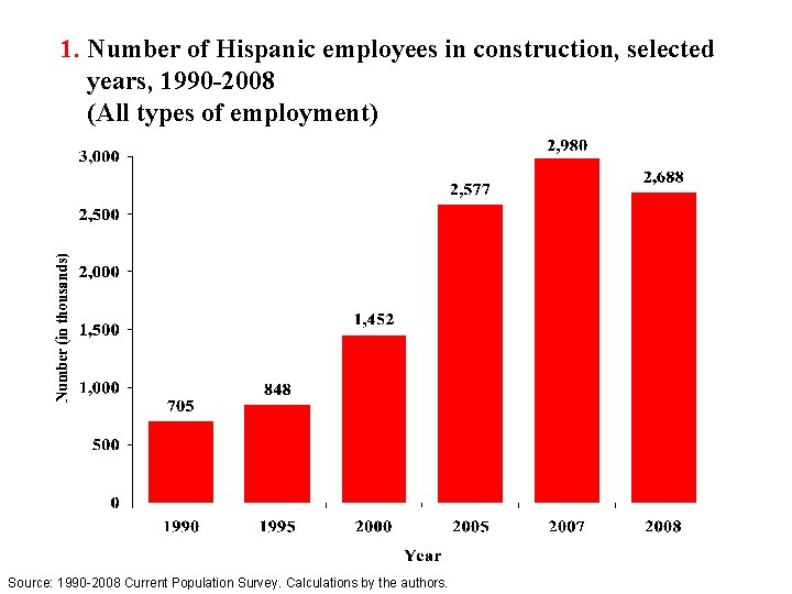 1. Number of Hispanic employees in construction, selected years, 1990 -2008 (All types of