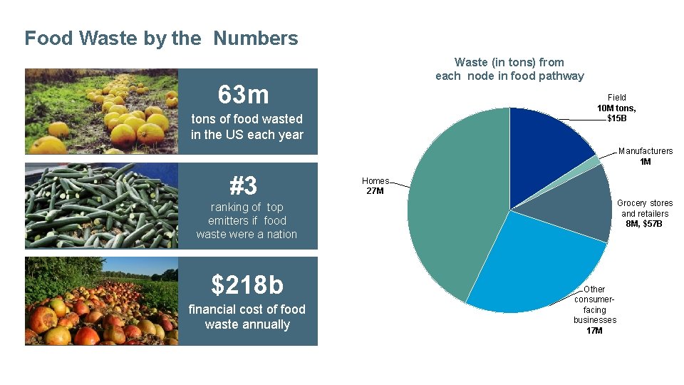 Food Waste by the Numbers Waste (in tons) from each node in food pathway Food Waste by the Numbers Waste (in tons) from each node in food pathway