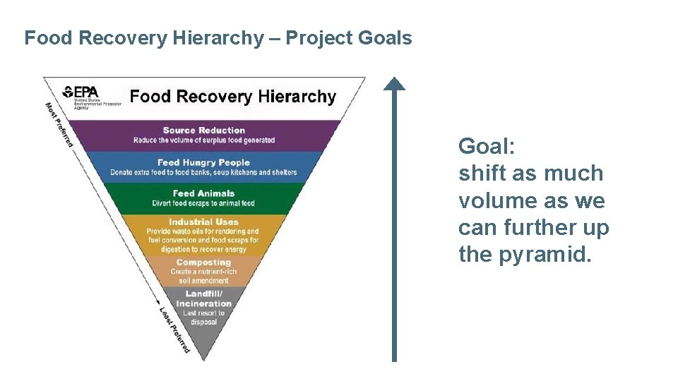Food Recovery Hierarchy – Project Goals Goal: shift as much volume as we can