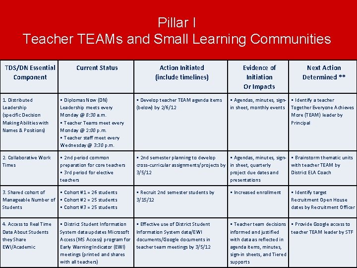 Pillar I Teacher TEAMs and Small Learning Communities TDS/DN Essential Component Current Status Action