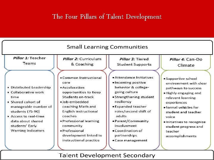 The Four Pillars of Talent Development 