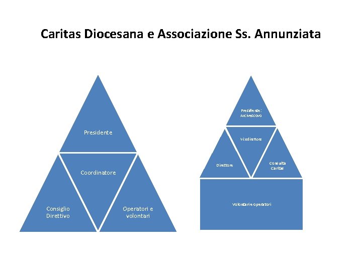 Caritas Diocesana e Associazione Ss. Annunziata Presidente: Arcivescovo Presidente Vicedirettore Consulta Caritas Direttore Coordinatore