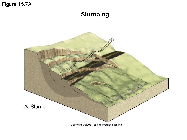 Vertical Slumping Figure 15 1 A Mass Wasting Movement of