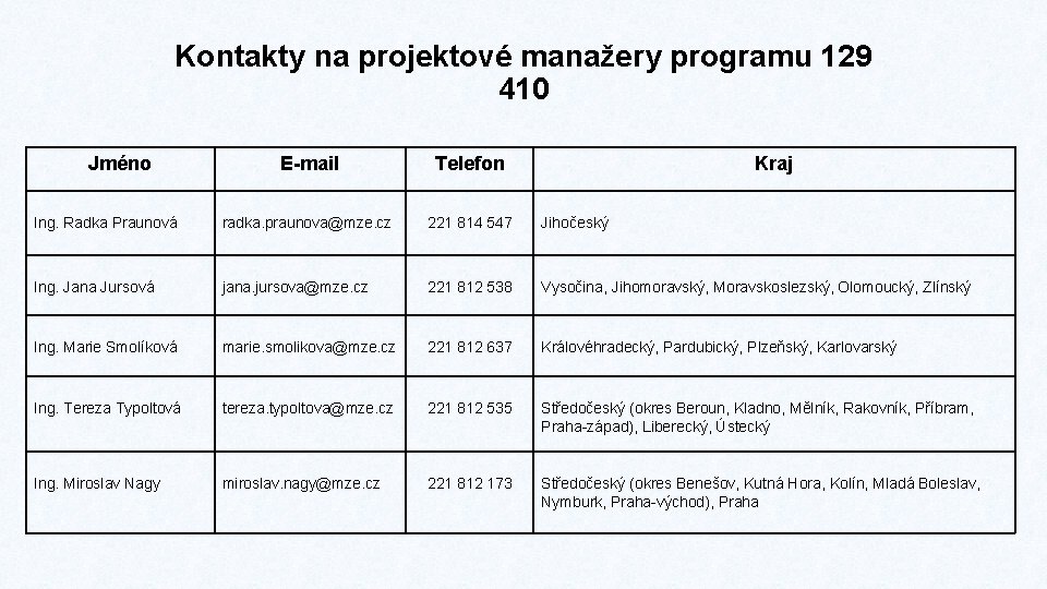 Kontakty na projektové manažery programu 129 410 Jméno E-mail Telefon Kraj Ing. Radka Praunová