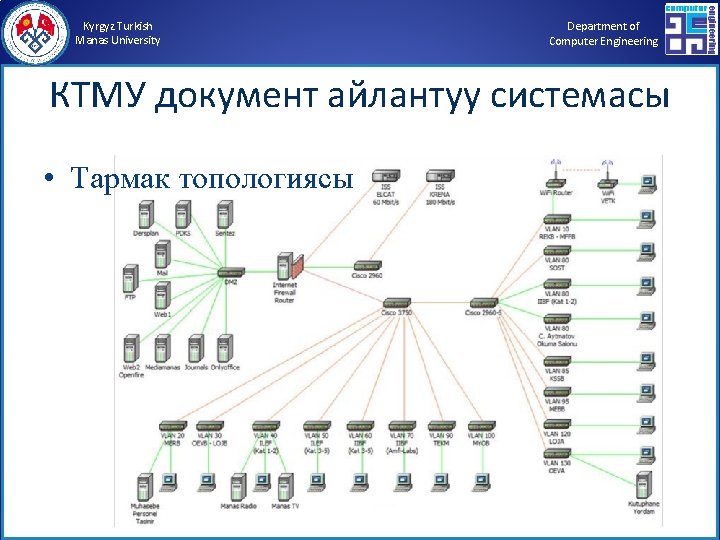 Kyrgyz Turkish Manas University Department of Computer Engineering КТМУ документ айлантуу системасы • Тармак