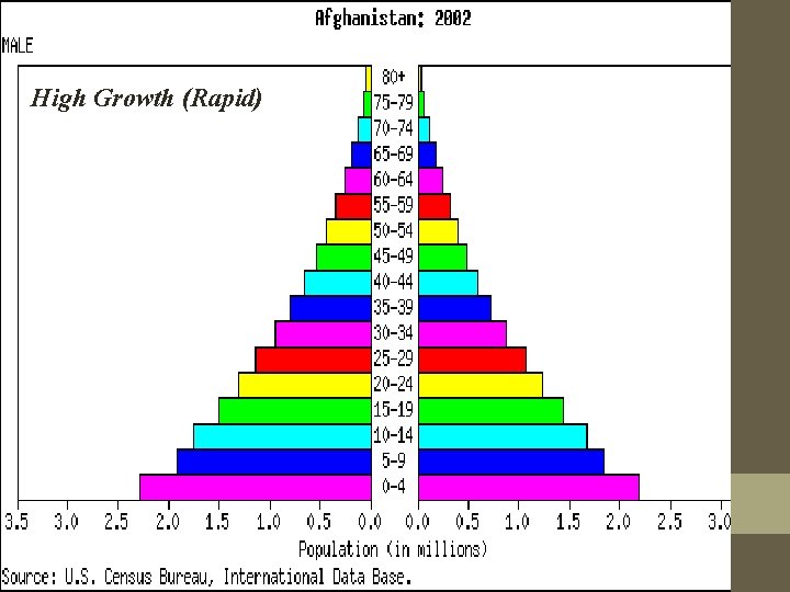 High Growth (Rapid) 