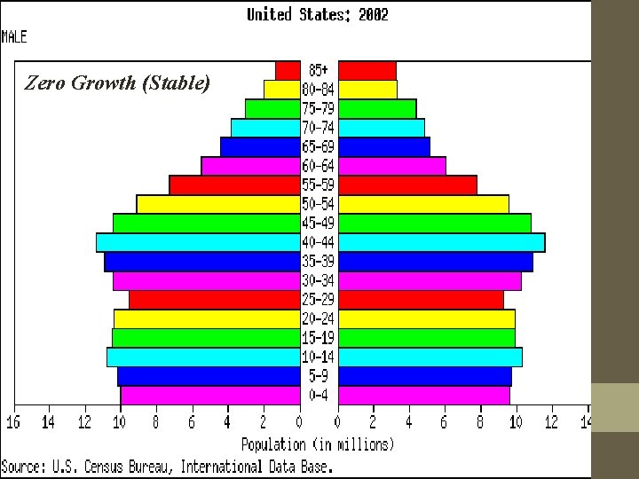 Zero Growth (Stable) 