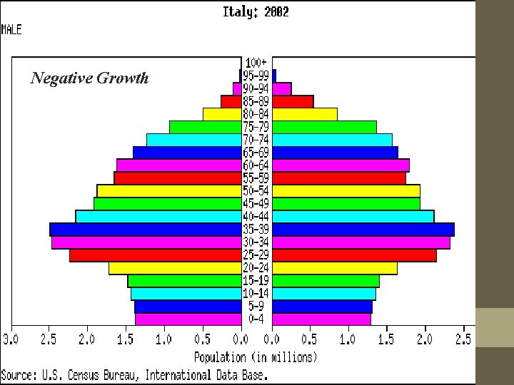 Negative Growth 