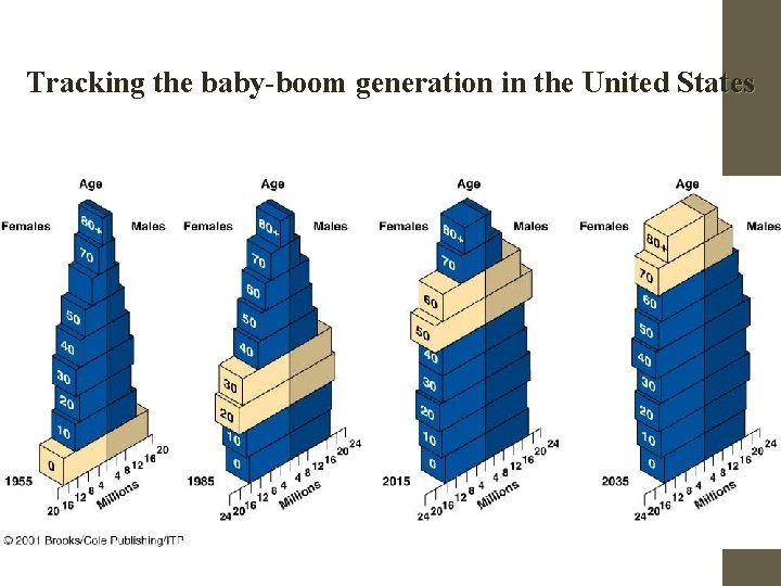 Tracking the baby-boom generation in the United States 