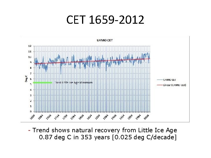 CET 1659 -2012 Central England Temperature - Trend shows natural recovery from Little Ice