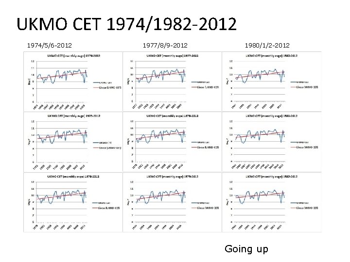 UKMO CET 1974/1982 -2012 1974/5/6 -2012 1977/8/9 -2012 1980/1/2 -2012 Going up 