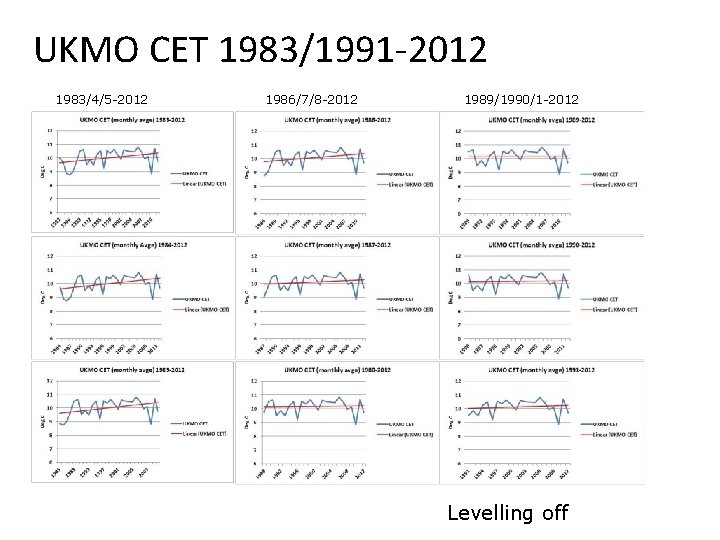 UKMO CET 1983/1991 -2012 1983/4/5 -2012 1986/7/8 -2012 1989/1990/1 -2012 Levelling off 