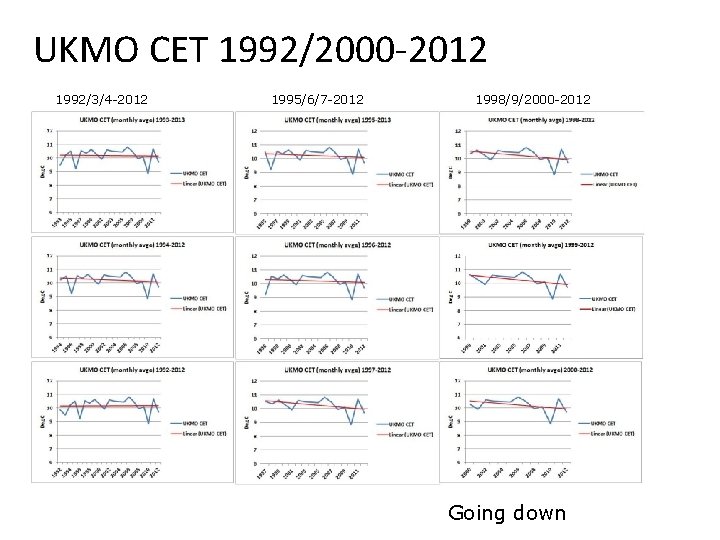 UKMO CET 1992/2000 -2012 1992/3/4 -2012 1995/6/7 -2012 1998/9/2000 -2012 Going down 