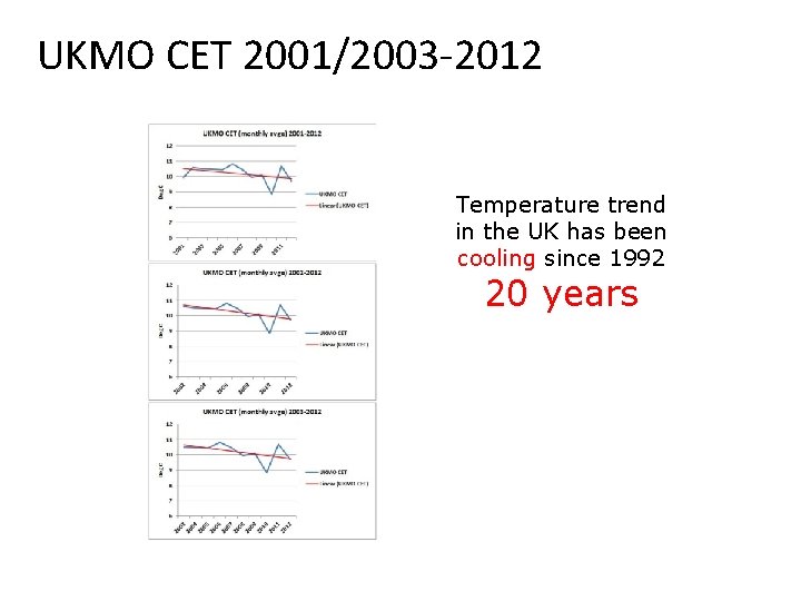 UKMO CET 2001/2003 -2012 Temperature trend in the UK has been cooling since 1992