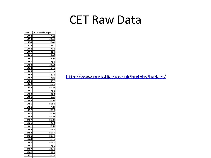 CET Raw Data Date CET Monthly Avges 1974 9. 62 1975 10. 00 1976