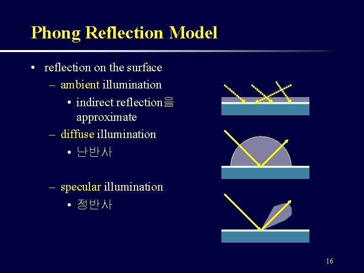 Phong Reflection Model • reflection on the surface – ambient illumination • indirect reflection을