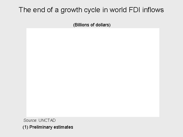 The end of a growth cycle in world FDI inflows (Billions of dollars) Source: