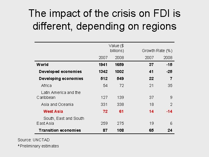 The impact of the crisis on FDI is different, depending on regions Value ($