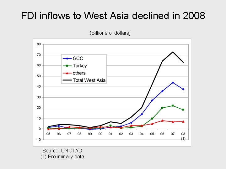 FDI inflows to West Asia declined in 2008 (Billions of dollars) Source: UNCTAD (1)