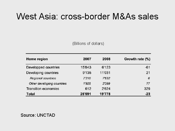 West Asia: cross-border M&As sales (Billions of dollars) Source: UNCTAD 