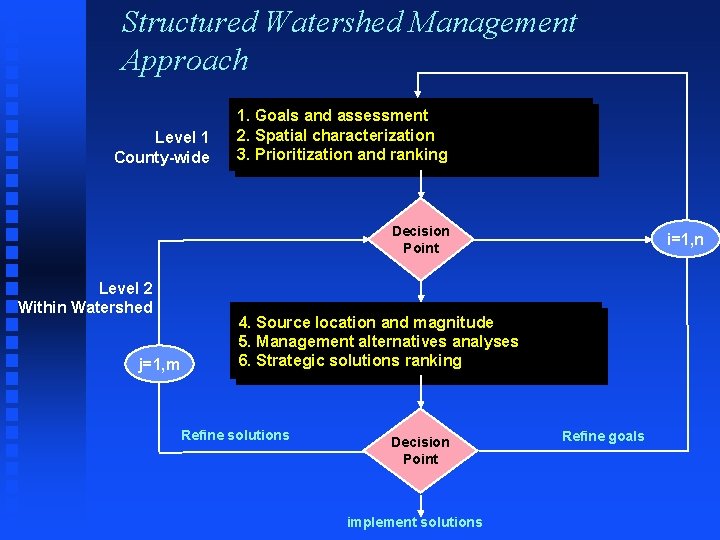 Structured Watershed Management Approach Level 1 County-wide 1. Goals and assessment 2. Spatial characterization