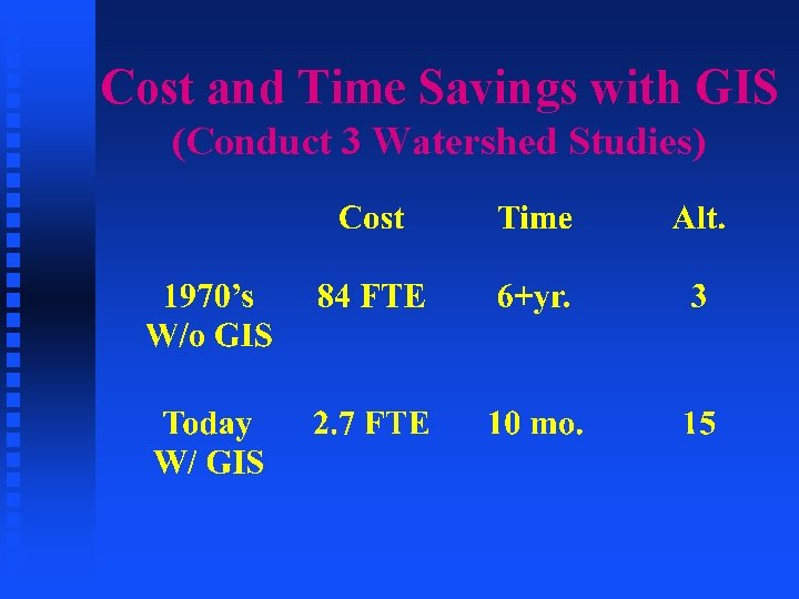 Cost and Time Savings with GIS (Conduct 3 Watershed Studies) 