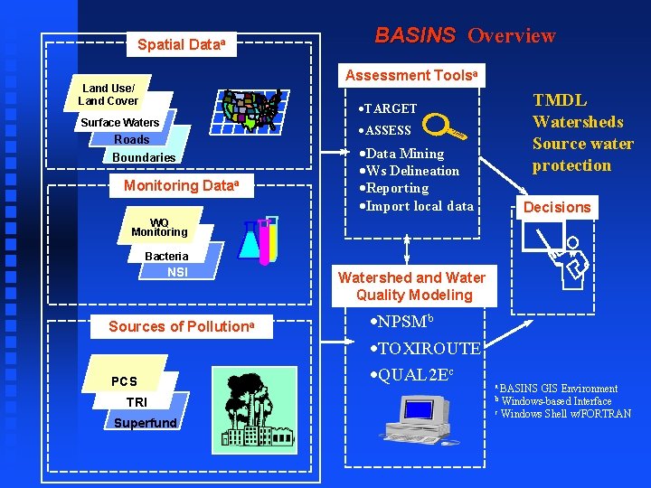 Spatial Dataa BASINS Overview Assessment Toolsa Land Use/ Land Cover TMDL Watersheds Source water