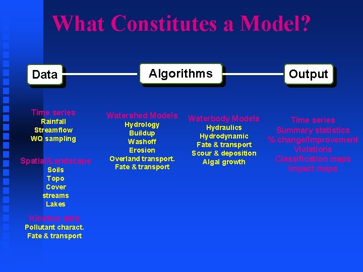 What Constitutes a Model? Data Time series Rainfall Streamflow WQ sampling Spatial/Landscape Soils Topo