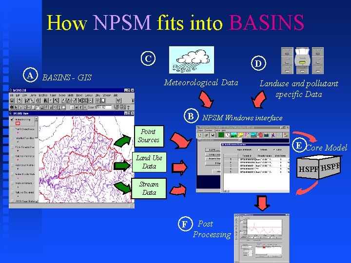 How NPSM fits into BASINS C A BASINS - GIS D Meteorological Data B