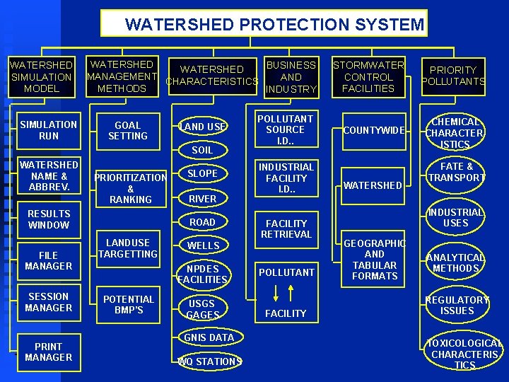 WATERSHED PROTECTION SYSTEM WATERSHED SIMULATION MODEL SIMULATION RUN WATERSHED BUSINESS WATERSHED MANAGEMENT CHARACTERISTICS AND