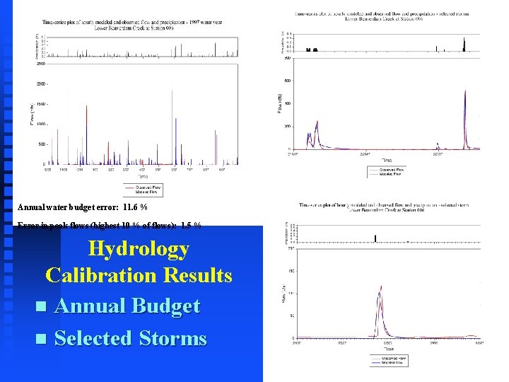 Annual water budget error: 11. 6 % Error in peak flows (highest 10 %