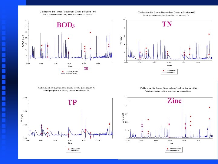 TN BOD 5 TN TP Zinc 