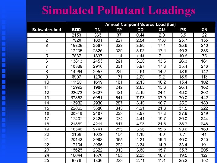 Simulated Pollutant Loadings 