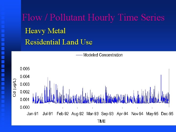 Flow / Pollutant Hourly Time Series Heavy Metal Residential Land Use 