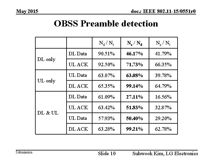 May 2015 doc. : IEEE 802. 11 -15/0551 r 0 OBSS Preamble detection DL