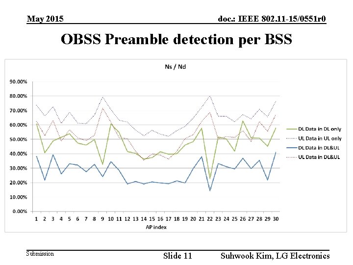 May 2015 doc. : IEEE 802. 11 -15/0551 r 0 OBSS Preamble detection per