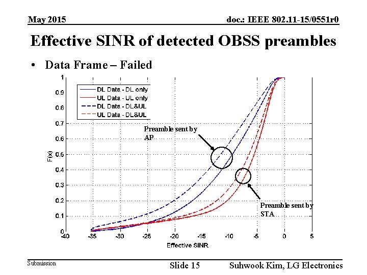 May 2015 doc. : IEEE 802. 11 -15/0551 r 0 Effective SINR of detected