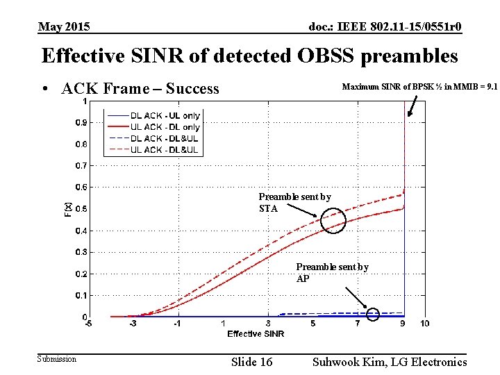 May 2015 doc. : IEEE 802. 11 -15/0551 r 0 Effective SINR of detected