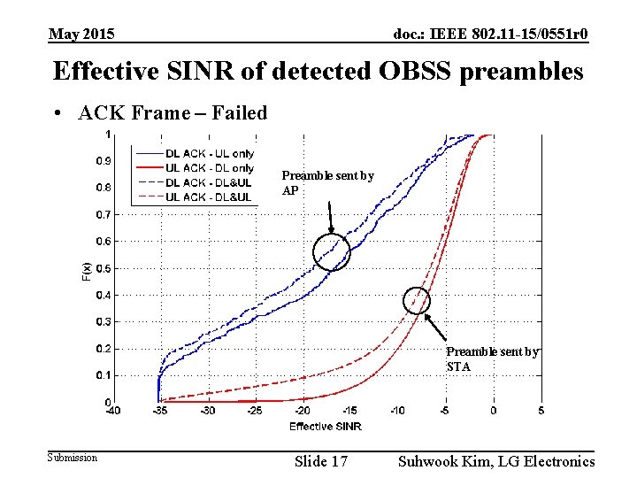 May 2015 doc. : IEEE 802. 11 -15/0551 r 0 Effective SINR of detected