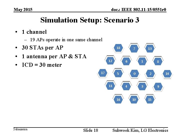 May 2015 doc. : IEEE 802. 11 -15/0551 r 0 Simulation Setup: Scenario 3