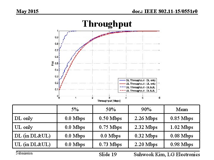 May 2015 doc. : IEEE 802. 11 -15/0551 r 0 Throughput 5% 50% 90%