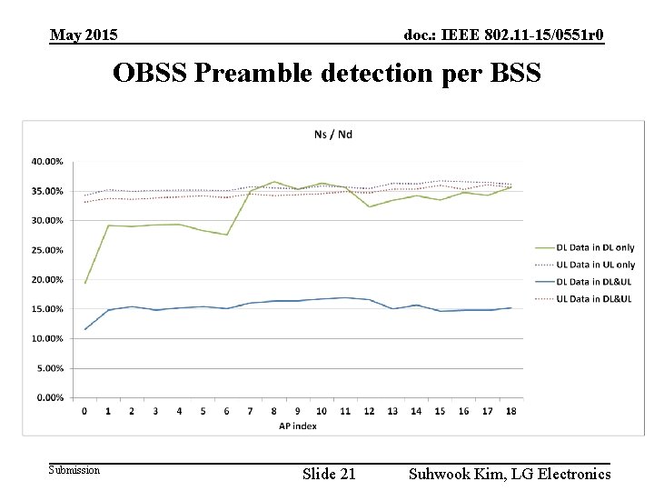 May 2015 doc. : IEEE 802. 11 -15/0551 r 0 OBSS Preamble detection per