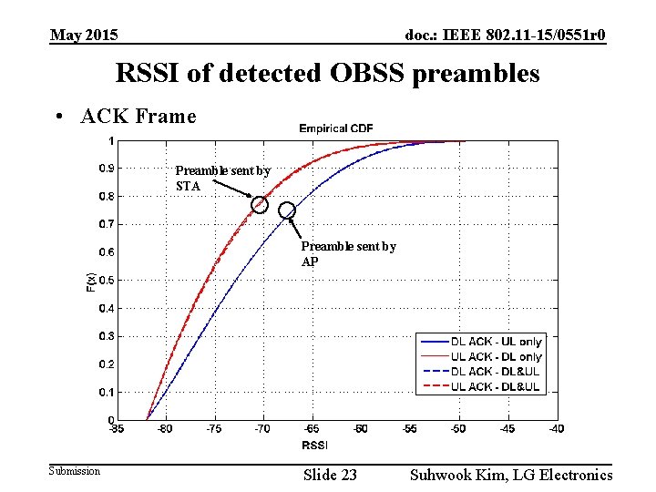 May 2015 doc. : IEEE 802. 11 -15/0551 r 0 RSSI of detected OBSS