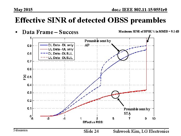 May 2015 doc. : IEEE 802. 11 -15/0551 r 0 Effective SINR of detected