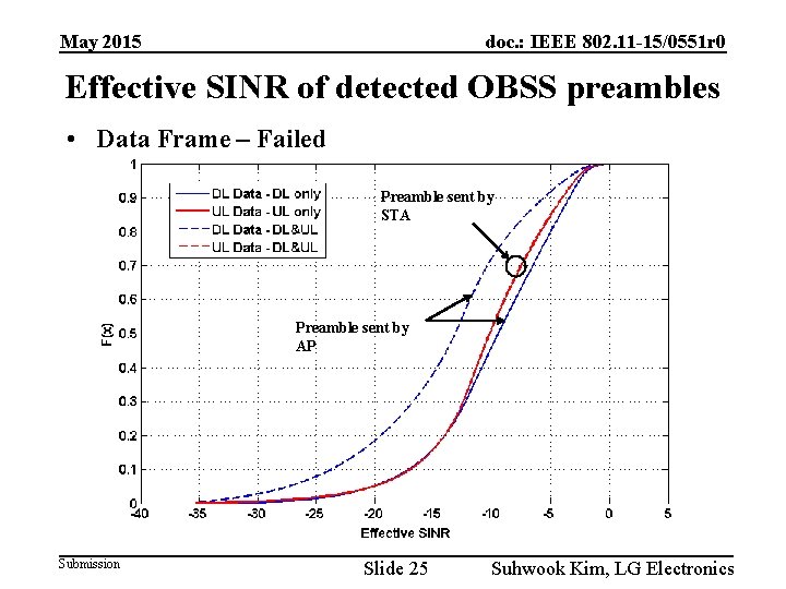 May 2015 doc. : IEEE 802. 11 -15/0551 r 0 Effective SINR of detected