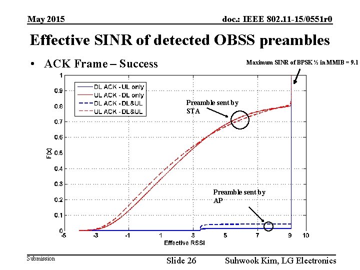 May 2015 doc. : IEEE 802. 11 -15/0551 r 0 Effective SINR of detected