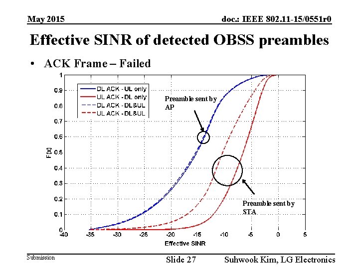 May 2015 doc. : IEEE 802. 11 -15/0551 r 0 Effective SINR of detected